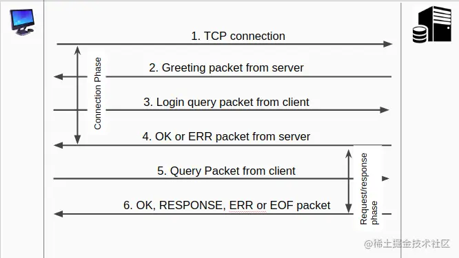 Mysql通讯过程