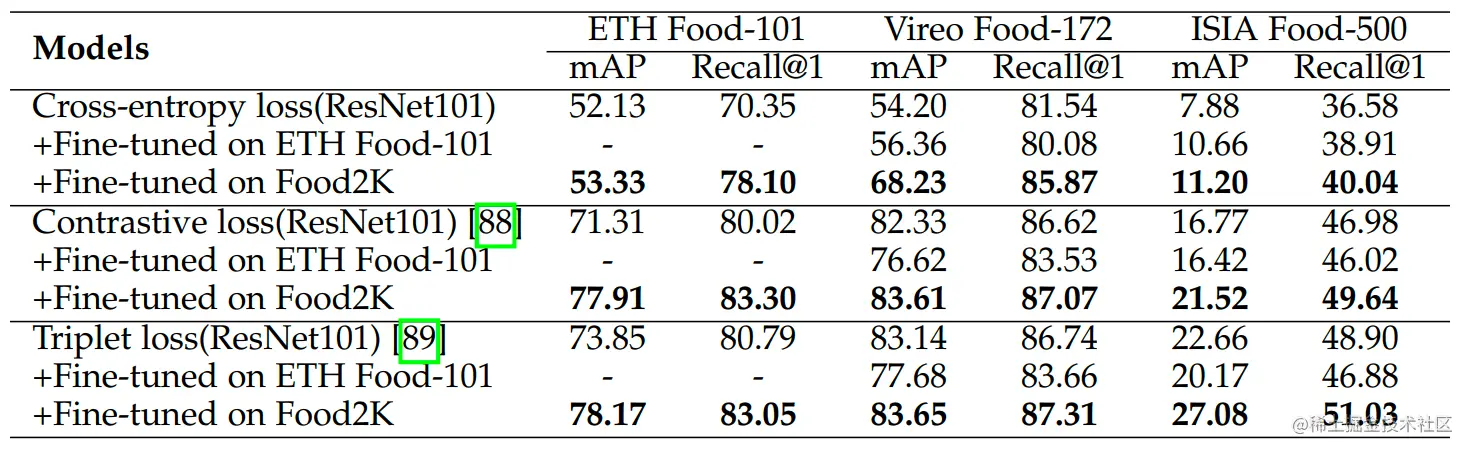表5 基于Food2K和ETH Food-101微调的模型在食品图像检索任务上的性能比较