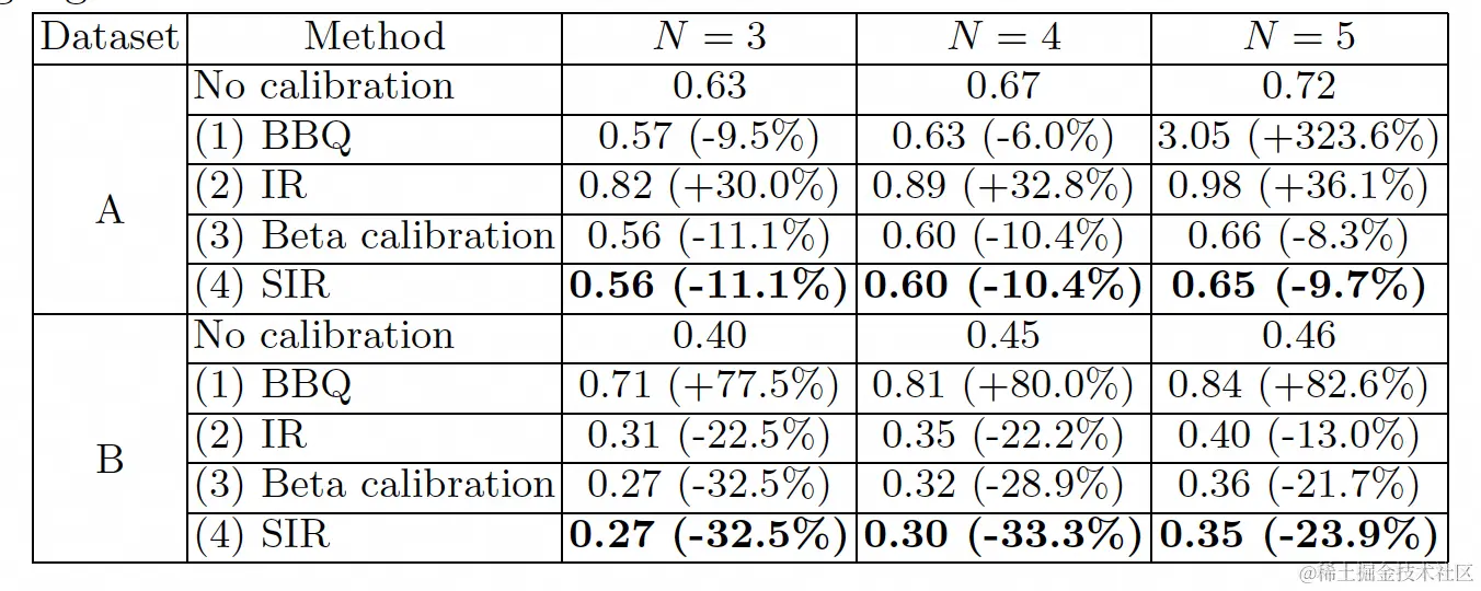 图9 各算法对点击率预估值进行校准的GC-N值