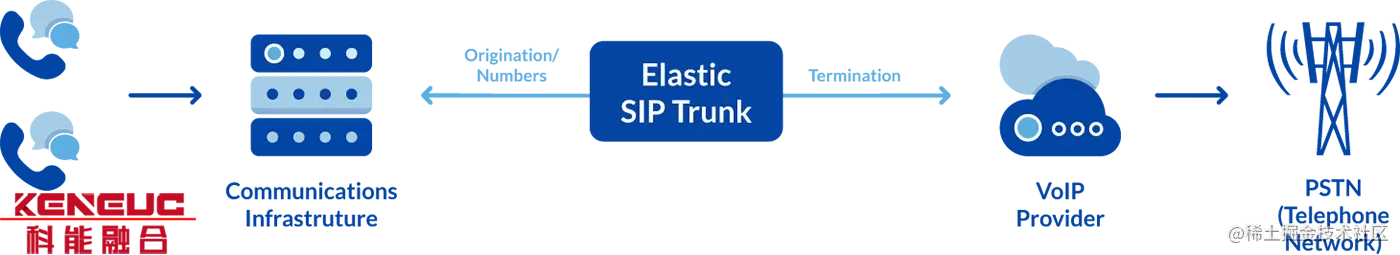 SIP中继图