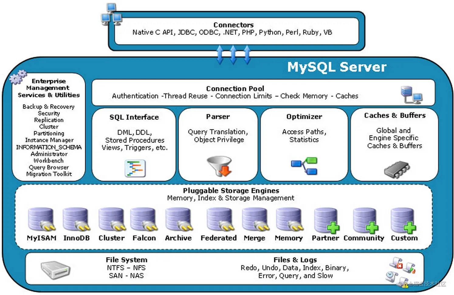 MySQL初识-架构-安装-初始化-连接-管理工具-数据文件