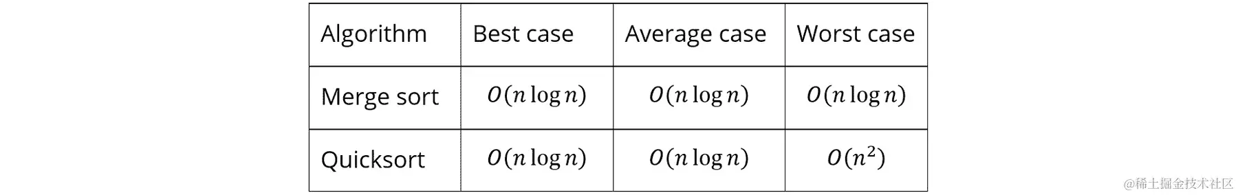 图 4.14：快速排序和归并排序的渐近复杂度