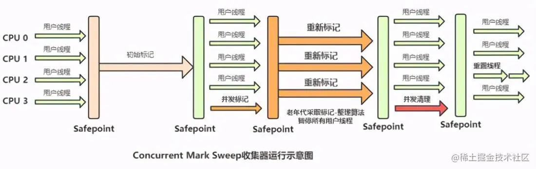JVM调优之垃圾定位、垃圾回收算法、垃圾处理器对比