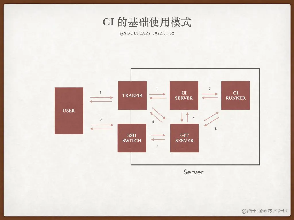 CI 的基础使用模式