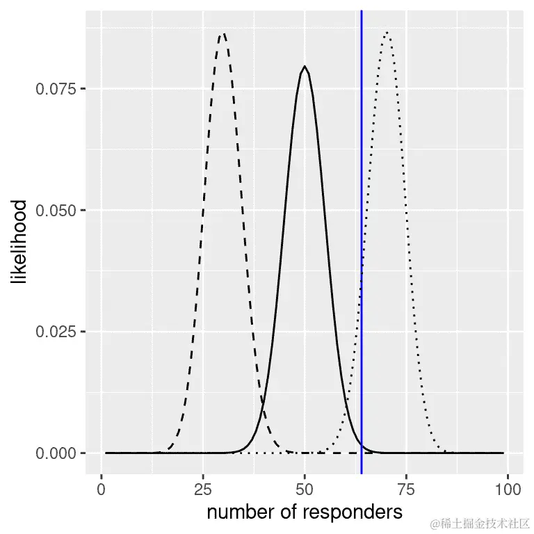 在几种不同假设下每个可能的响应者数量的似然性（p(respond)=0.5（实线），0.7（虚线），0.3（虚线）。观察值显示在垂直线上