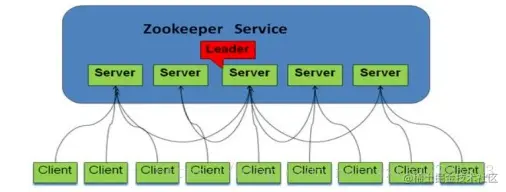 Zookeeper面试常见的11个连环炮