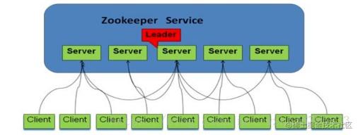 Zookeeper面试常见的11个连环炮