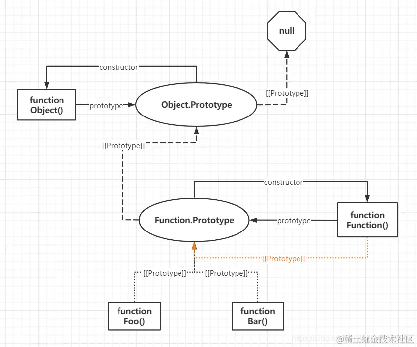 构造函数的[[Prototype]]属性