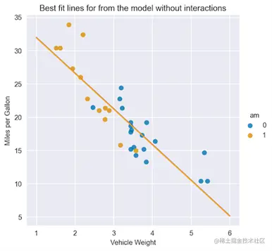 Scatterplot shows overlapping best fit lines for both transmission types.