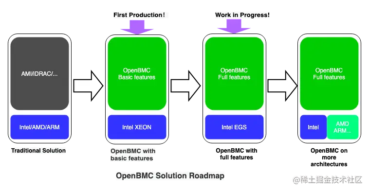 字节跳动自研OpenBMC方案成功上线，STE团队工程师都做了哪