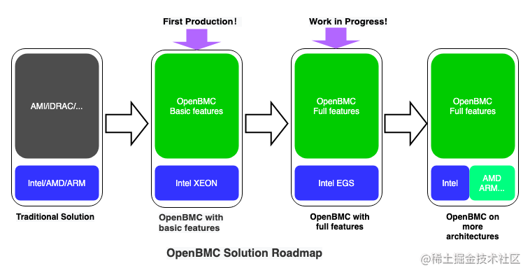 字节跳动自研 OpenBMC 方案成功上线，STE 团队工程师都做了哪些事？