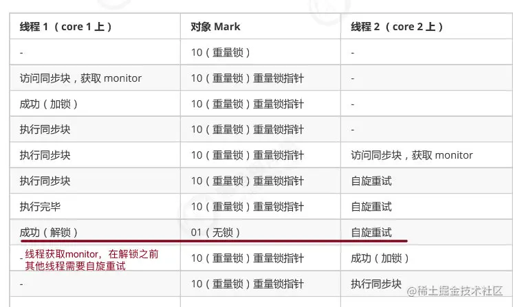 在线程1解锁前，线程2一直自旋