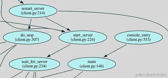 静态可视化函数调用