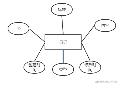 安卓APP源码和设计报告——日记APP
