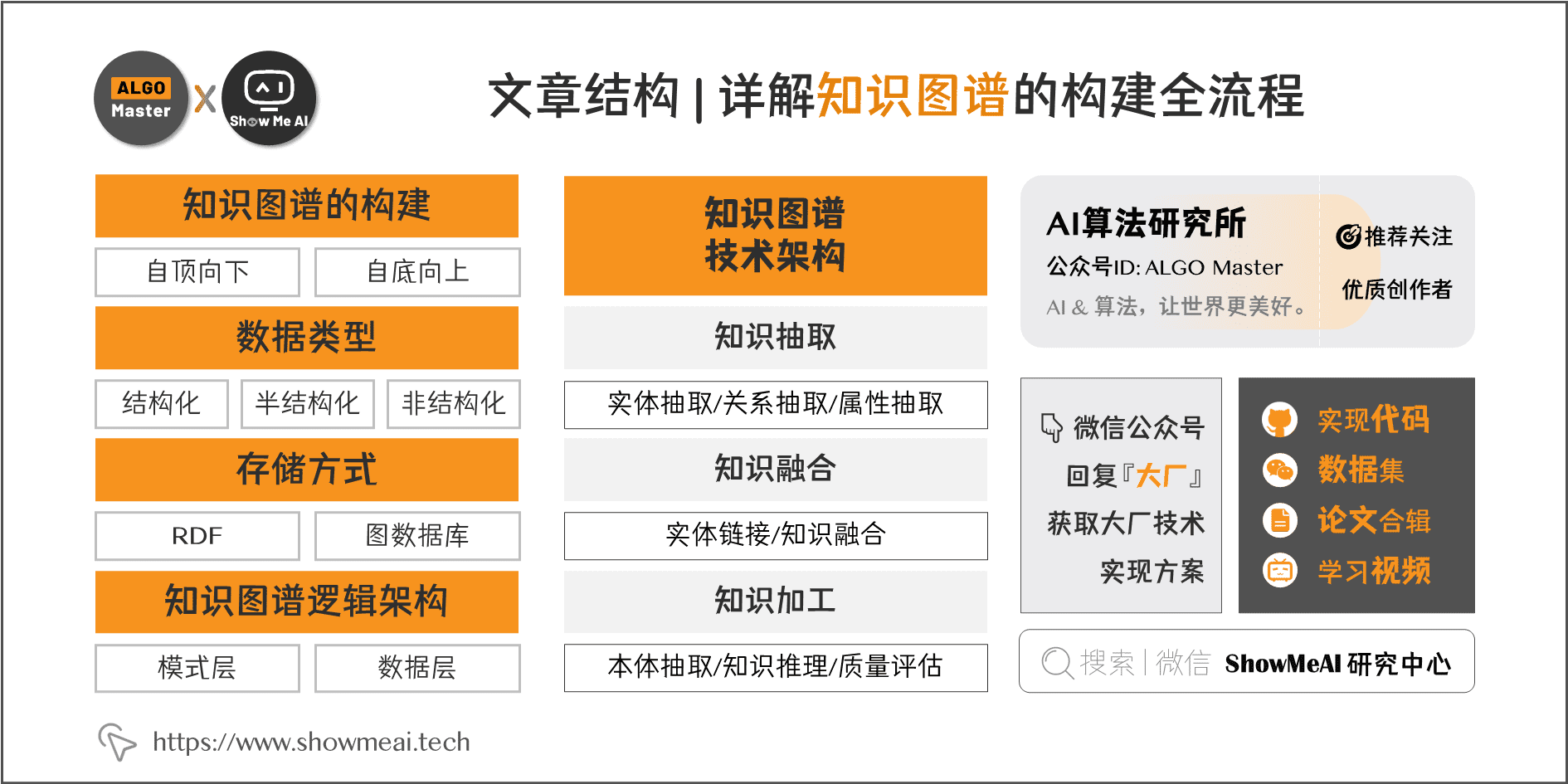 文章结构 | 详解知识图谱的构建全流程