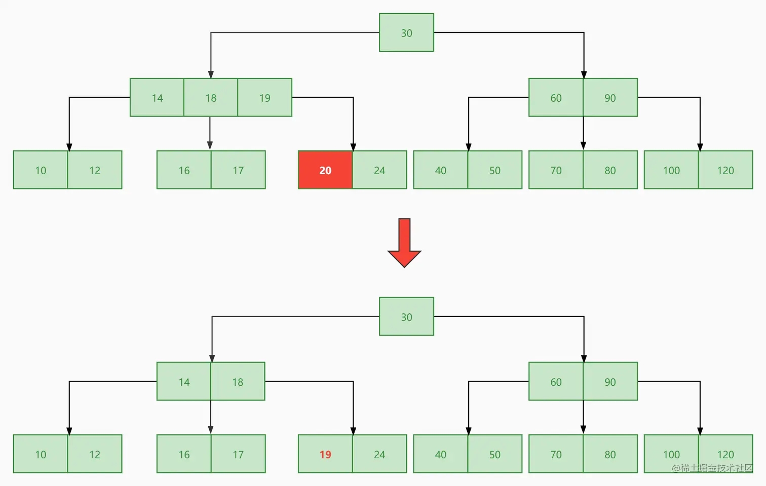 five_level_b_tree_delete(2)