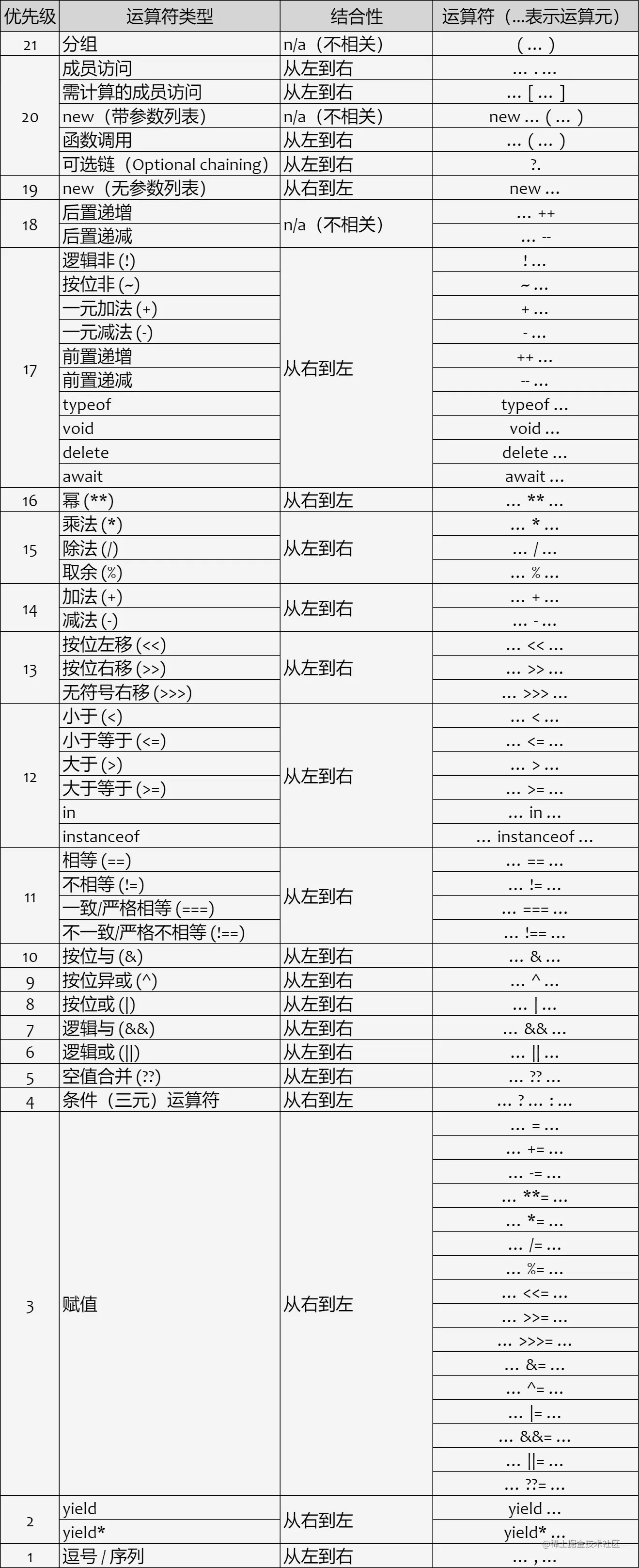 JavaScript运算符的优先级.png