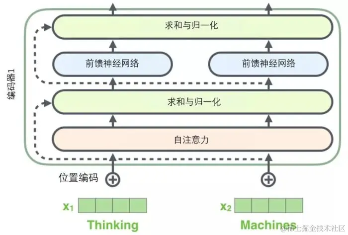 小白看得懂的 Transformer (图解)-图片25