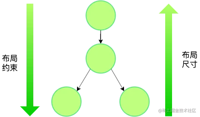 渲染过程-约束和尺寸传递.png