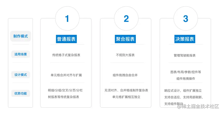 拯救IT人的报表神器来了，不用写代码，还免费