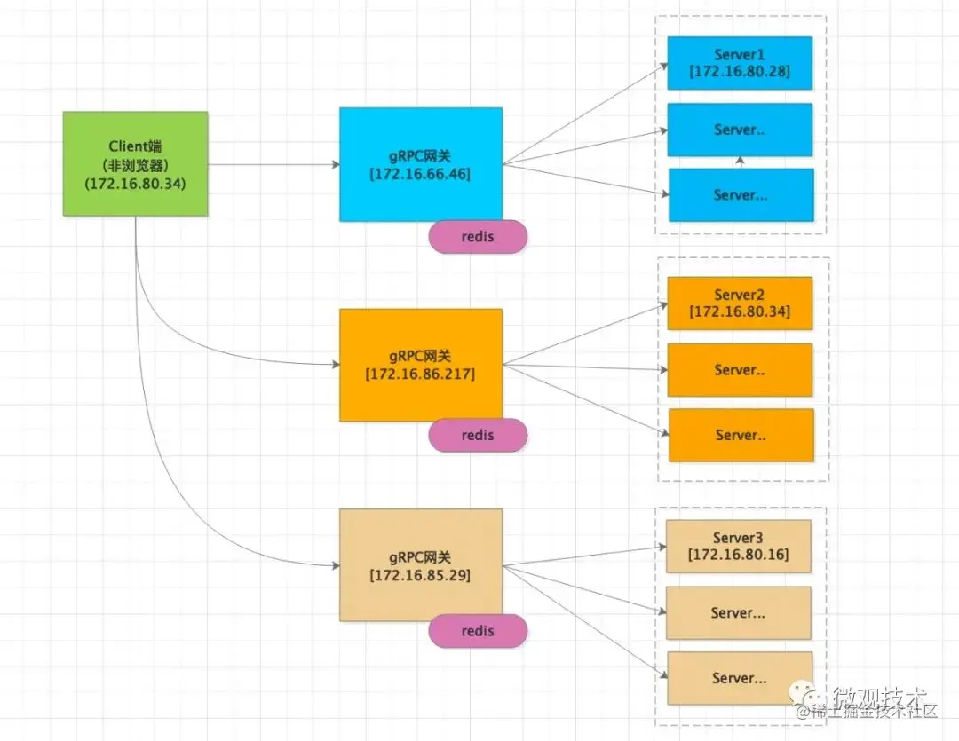 gRPC网关，针对HTTP2.0长连接性能优化，提升