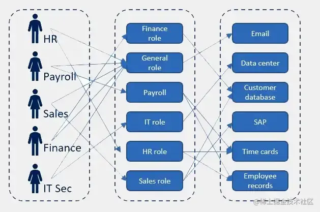 图片来源: https://www.bettercloud.com/monitor/the-fundamentals-of-role-based-access-control