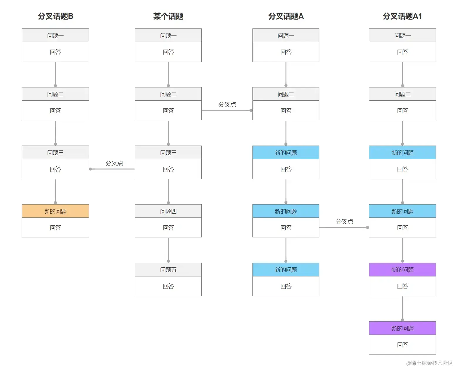 分叉对话