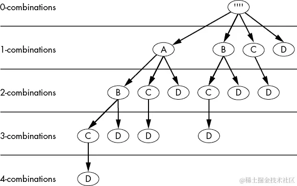 树状图，每个深度级别被分类为 0-组合、1-组合、2-组合、3-组合或 4-组合。