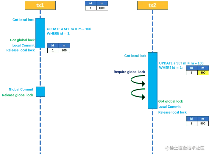 Write-Isolation: Commit