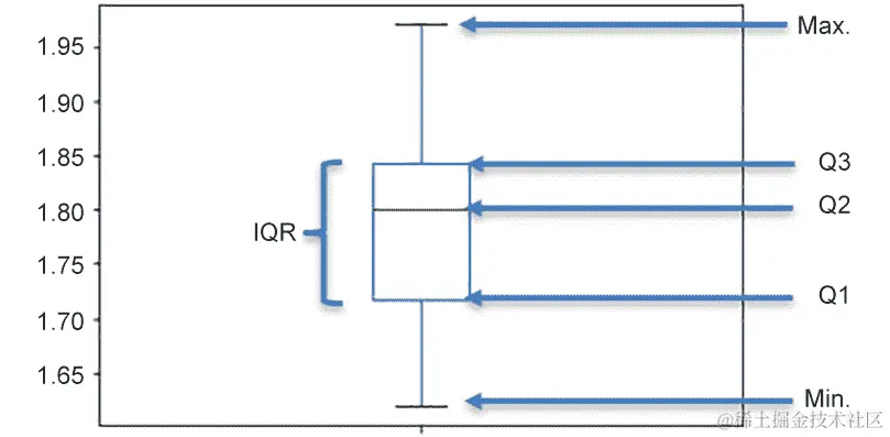 图 7.23：箱线图示例