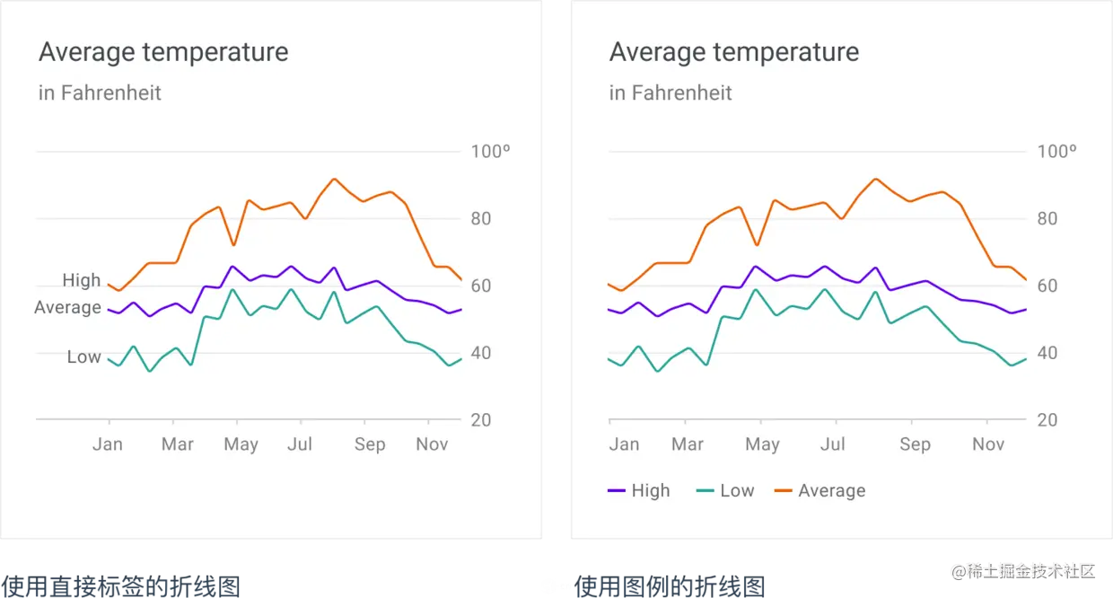 了解数据可视化设计规范指南，你在设计时便不会苦恼