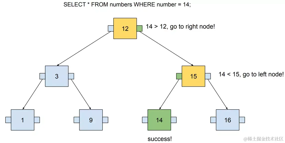Searching for single node within Binary Search Tree with seven nodes
