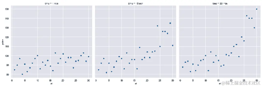 图 12.8 - 使用 darkgrid 样式的练习样本数据集的图表