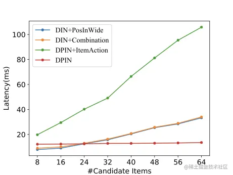 图5 不同的方法下服务延迟随着不同候选广告数量的变化图