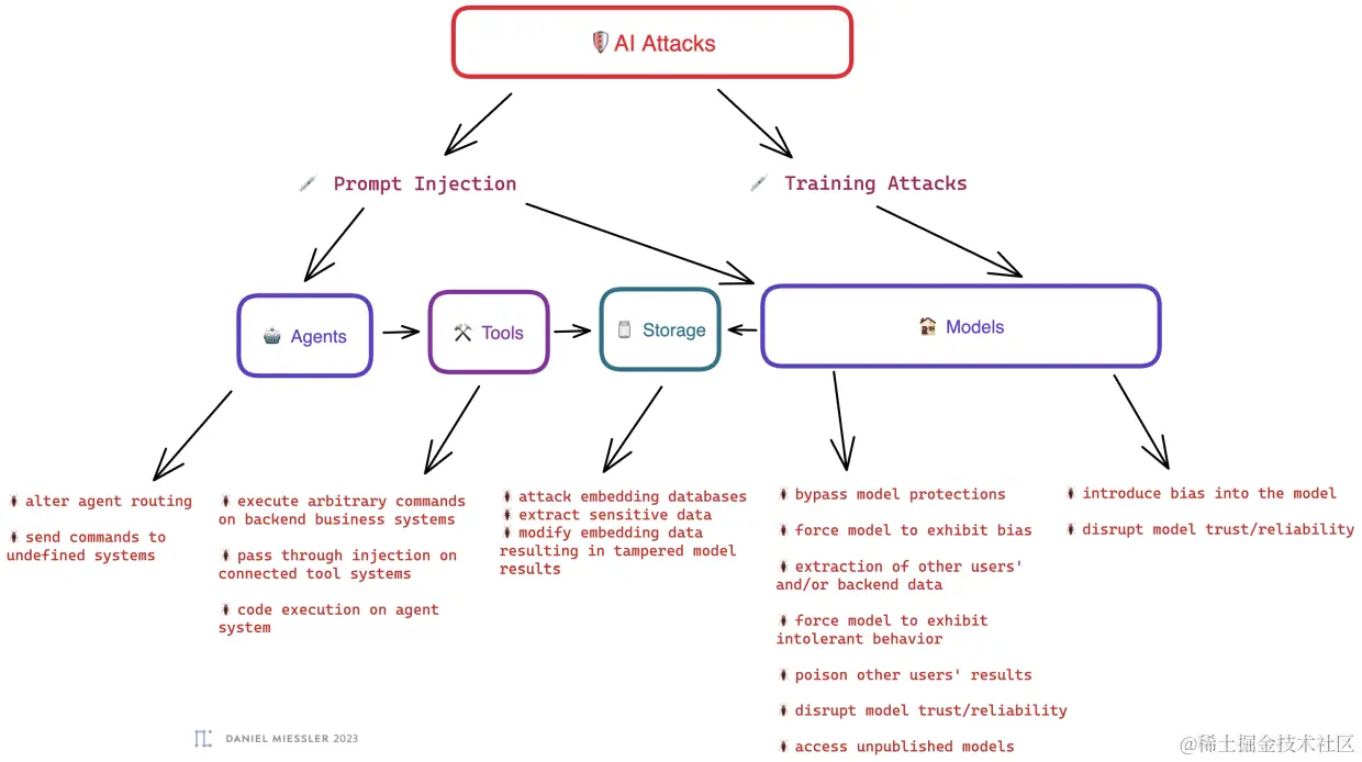 ai-attack-surface-categories-miessler-1.png