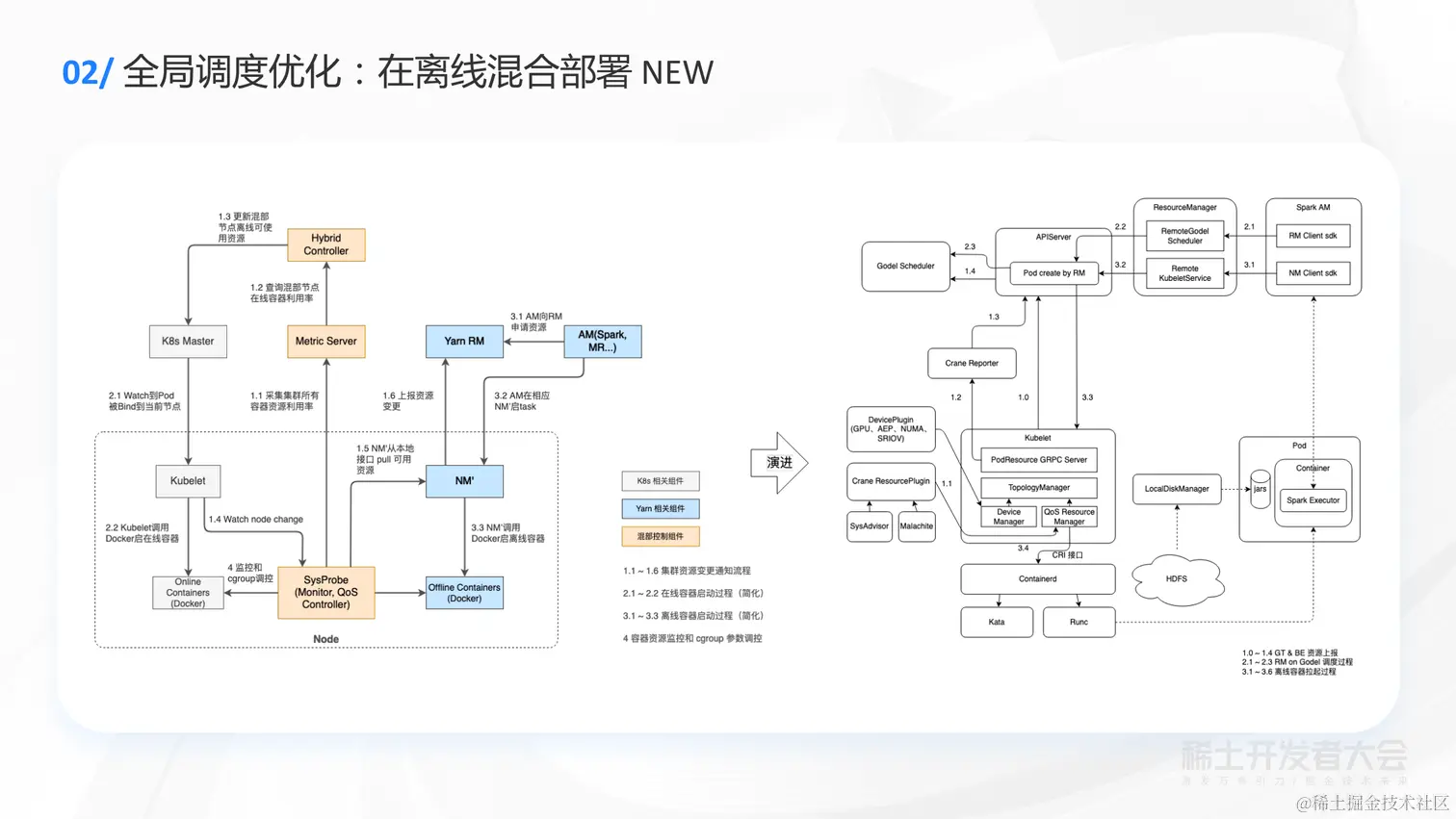 向武 -  字节云原生资源管理实践(1)_27.png