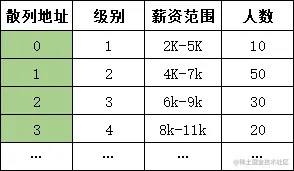 直接定址法