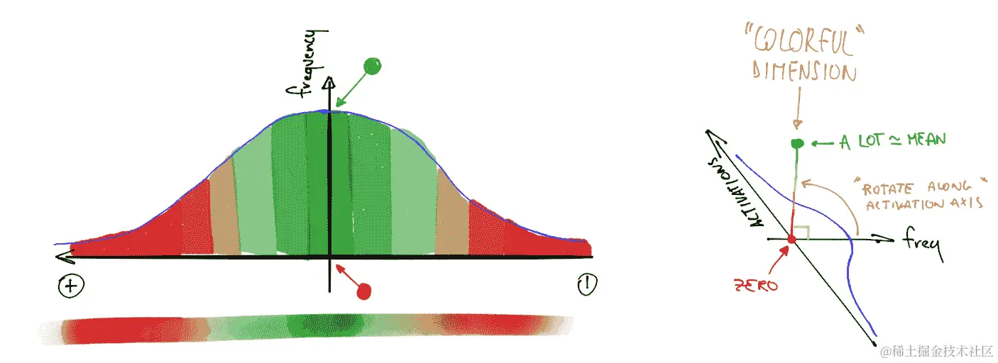 丰富多彩维度的直方图