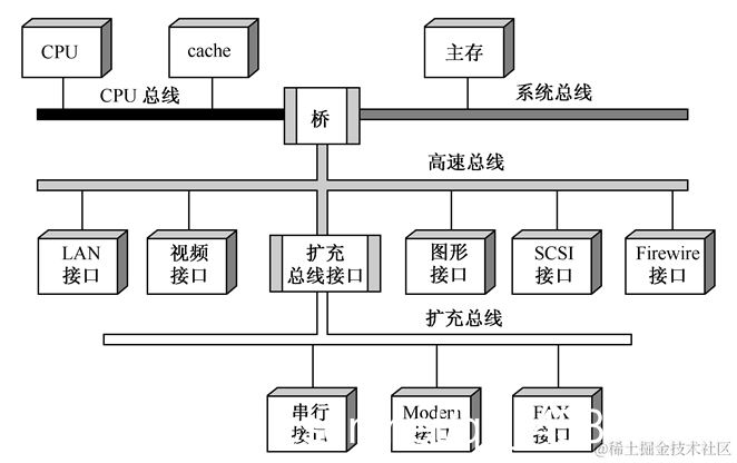多总线结构