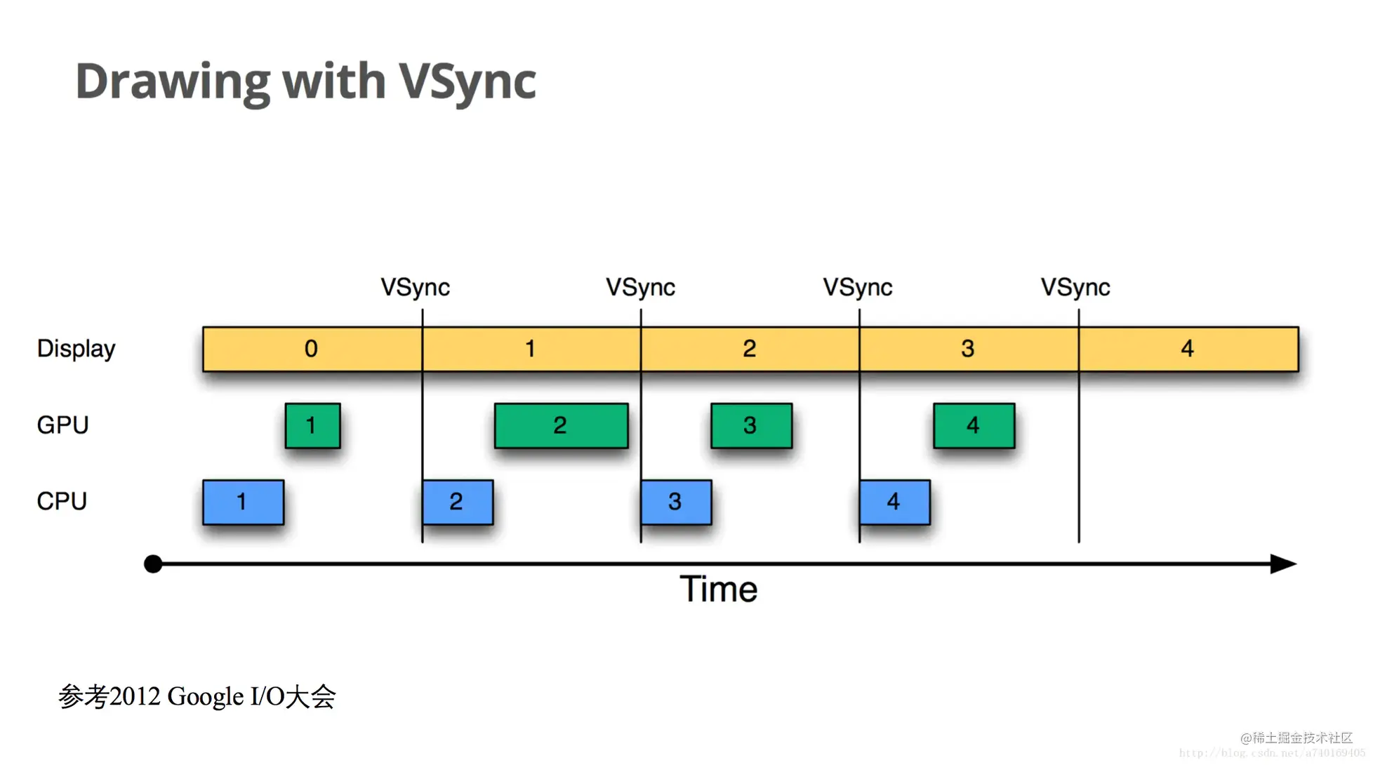 VSync脉冲到来：双缓存交换，且开始CPU/GPU绘制