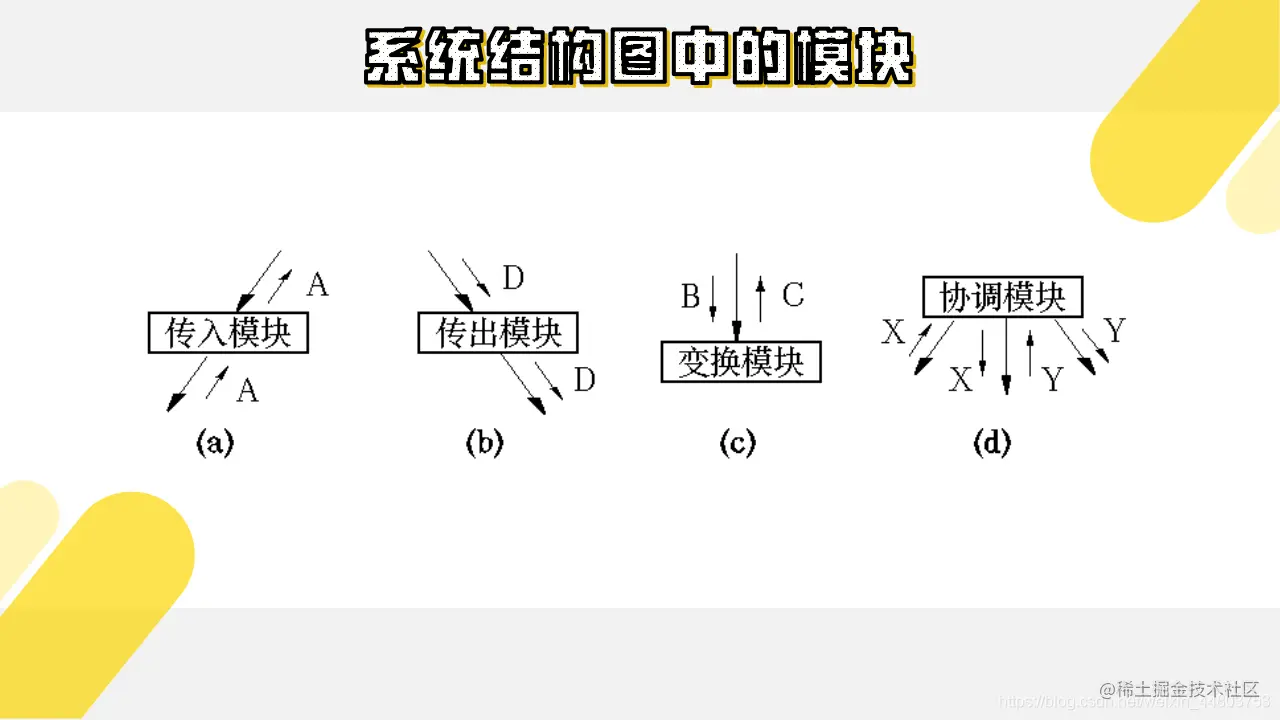 系统结构图中的模块
