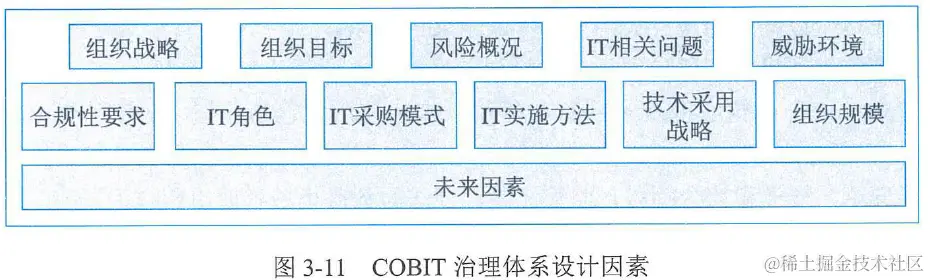图3-11  COBIT治理体系设计因素