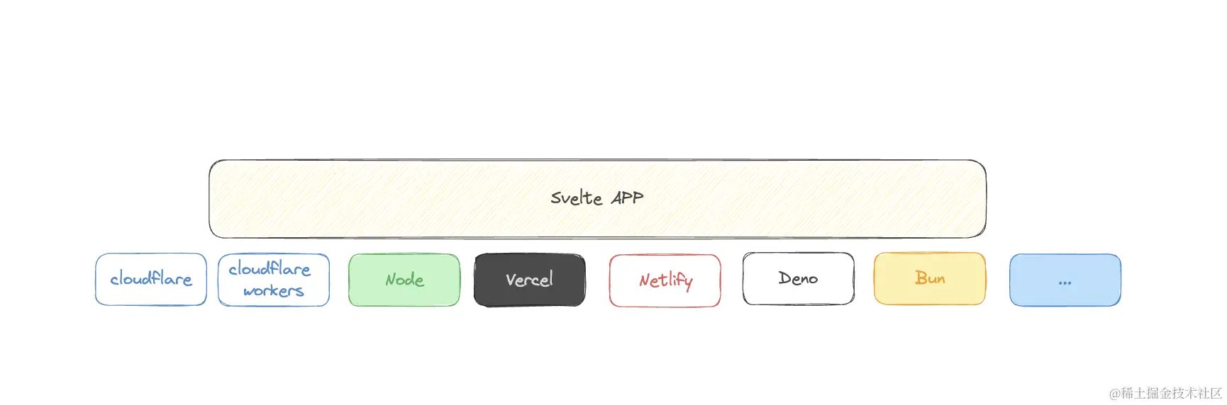 SvelteKit 各种平台的适配器