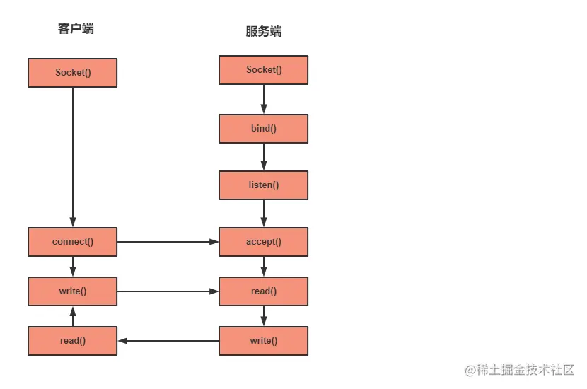 03-Redis凭什么这么快