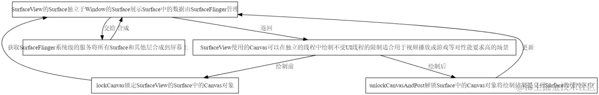 SurfaceView使用的Canvas绘制合成思维导图