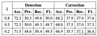 Impact of Different Values of λ.png