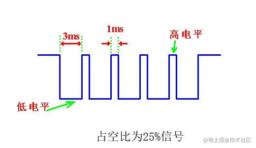 占空比为25%信号