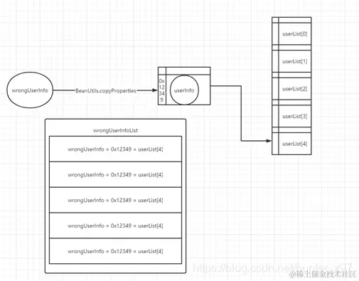 当userInfo指向userList[4]时