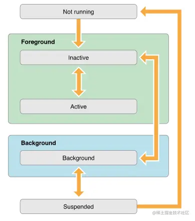 程序状态变化图