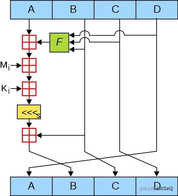 One MD5 Operaton(图片来自维基百科)
